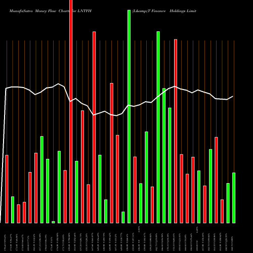 Money Flow charts share LNTFH L&T Finance Holdings Limited NSE Stock exchange 