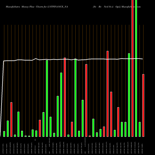 Money Flow charts share LNTFINANCE_NA Se Re Ncd Sr.ii Opii NSE Stock exchange 