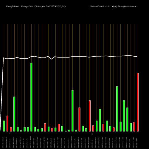 Money Flow charts share LNTFINANCE_NO Serencd 9.0% Sr.iii Opii NSE Stock exchange 