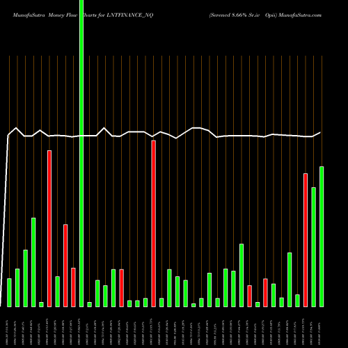 Money Flow charts share LNTFINANCE_NQ Serencd 8.66% Sr.iv Opii NSE Stock exchange 
