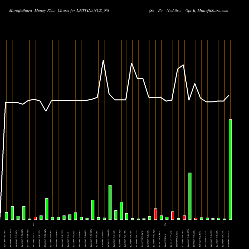 Money Flow charts share LNTFINANCE_NS Se Re Ncd Sr.v Opt Ii NSE Stock exchange 