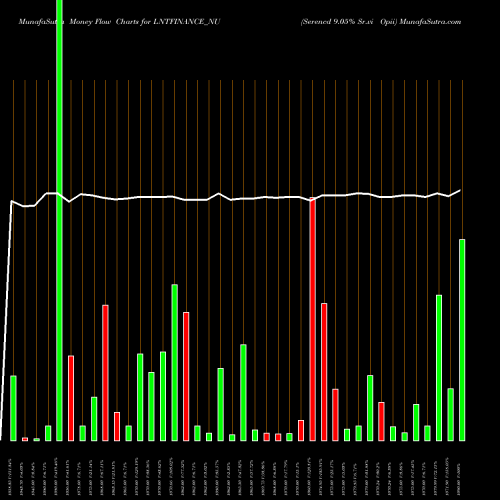 Money Flow charts share LNTFINANCE_NU Serencd 9.05% Sr.vi Opii NSE Stock exchange 