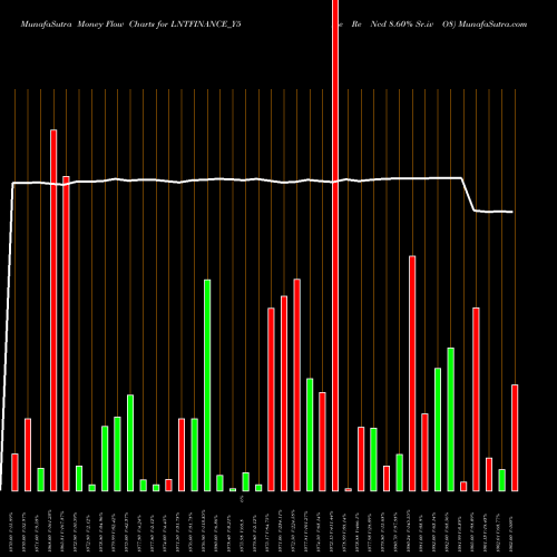 Money Flow charts share LNTFINANCE_Y5 Se Re Ncd 8.60% Sr.iv O8 NSE Stock exchange 