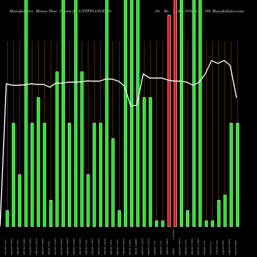 Money Flow charts share LNTFINANCE_Y6 Se Re Ncd 8.15% Sr.v O9 NSE Stock exchange 
