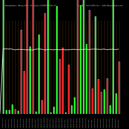 Money Flow charts share LNTFINANCE_Y7 Se Re Ncd 8.29% Sr.v O10 NSE Stock exchange 