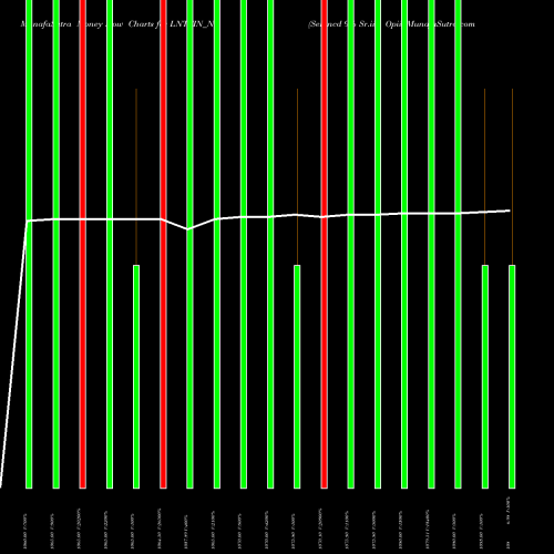 Money Flow charts share LNTFIN_N9 Serencd 9% Sr.iii Opii NSE Stock exchange 