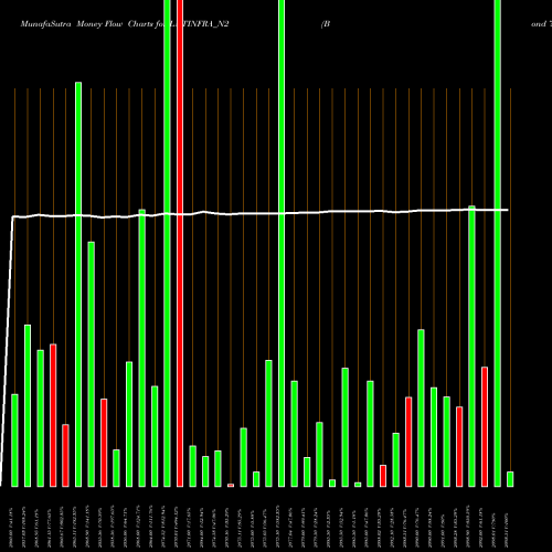 Money Flow charts share LNTINFRA_N2 Bond 7.75% Ca 2010a S2 NSE Stock exchange 