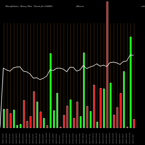 Money Flow charts share LODHA Macrotech Developers Ltd NSE Stock exchange 