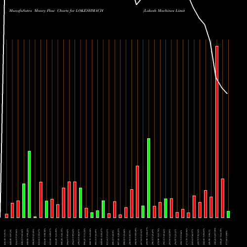 Money Flow charts share LOKESHMACH Lokesh Machines Limited NSE Stock exchange 