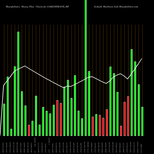 Money Flow charts share LOKESHMACH_BE Lokesh Machines Ltd NSE Stock exchange 