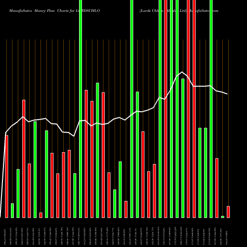 Money Flow charts share LORDSCHLO Lords Chloro Alkali Ltd NSE Stock exchange 