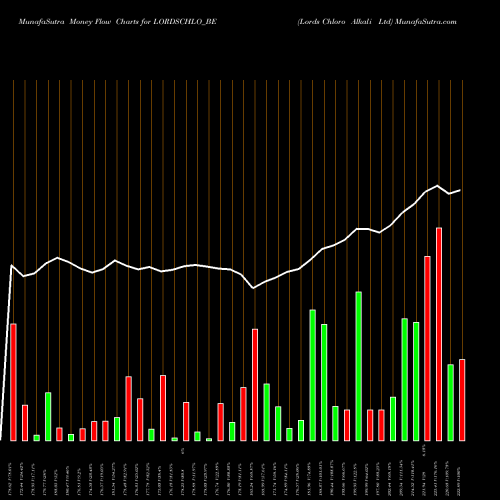 Money Flow charts share LORDSCHLO_BE Lords Chloro Alkali Ltd NSE Stock exchange 