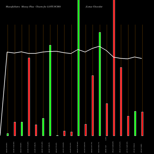 Money Flow charts share LOTUSCHO Lotus Chocolate Co. Ltd. NSE Stock exchange 
