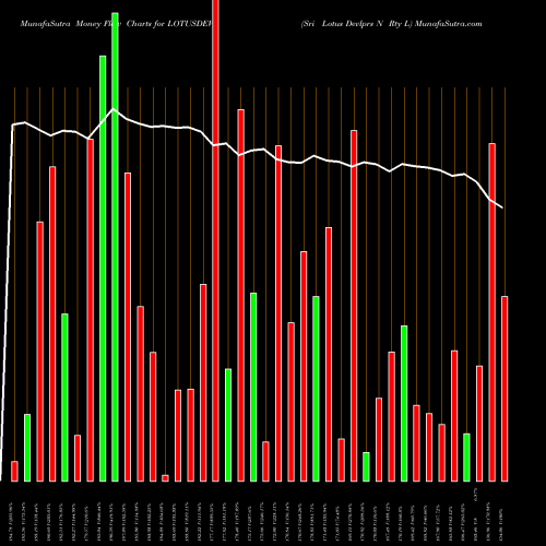 Money Flow charts share LOTUSDEV Sri Lotus Devlprs N Rty L NSE Stock exchange 