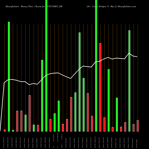 Money Flow charts share LOTUSDEV_BE Sri Lotus Devlprs N Rty L NSE Stock exchange 