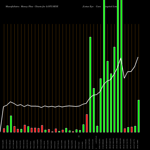 Money Flow charts share LOTUSEYE Lotus Eye Care Hospital Limited NSE Stock exchange 