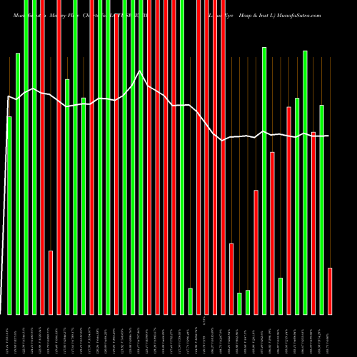 Money Flow charts share LOTUSEYE_BE Lotus Eye Hosp & Inst L NSE Stock exchange 