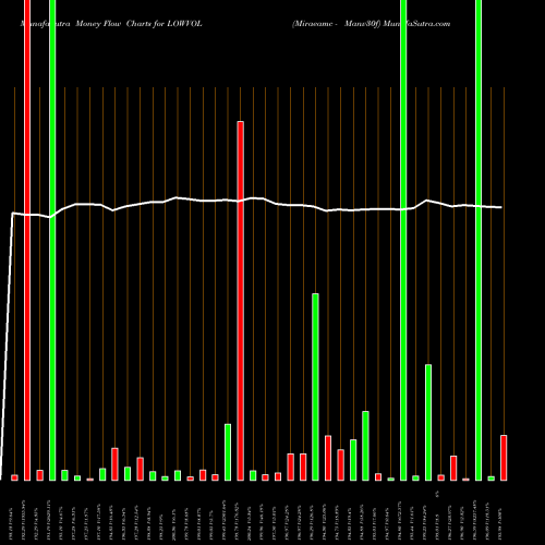 Money Flow charts share LOWVOL Miraeamc - Manv30f NSE Stock exchange 