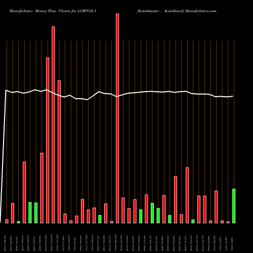 Money Flow charts share LOWVOL1 Kotakmamc - Kotaklovol NSE Stock exchange 