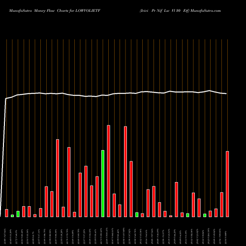 Money Flow charts share LOWVOLIETF Icici Pr Nif Lw Vl 30 Etf NSE Stock exchange 