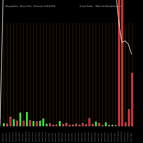 Money Flow charts share LOYALTEX Loyal Textile Mills Ltd NSE Stock exchange 