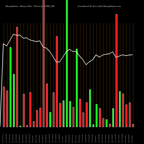 Money Flow charts share LPDC_BE Landmark Pr.dev.co.ltd NSE Stock exchange 