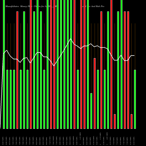 Money Flow charts share LRRPL_SM Lead Rec And Rub Prod Ltd NSE Stock exchange 