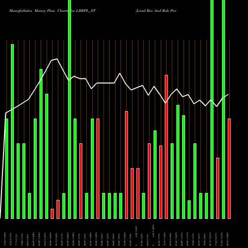 Money Flow charts share LRRPL_ST Lead Rec And Rub Prod Ltd NSE Stock exchange 
