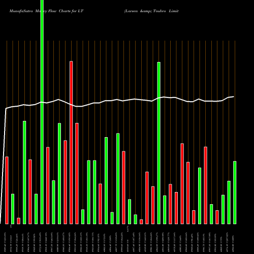 Money Flow charts share LT Larsen & Toubro Limited NSE Stock exchange 