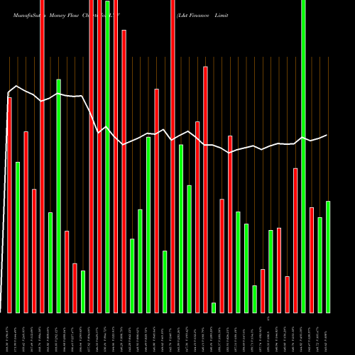 Money Flow charts share LTF L&t Finance Limited NSE Stock exchange 