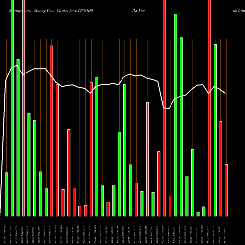 Money Flow charts share LTFOODS Lt Foods Limited NSE Stock exchange 