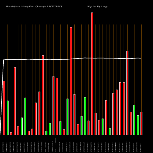 Money Flow charts share LTGILTBEES Nip Ind Etf Longterm Gilt NSE Stock exchange 