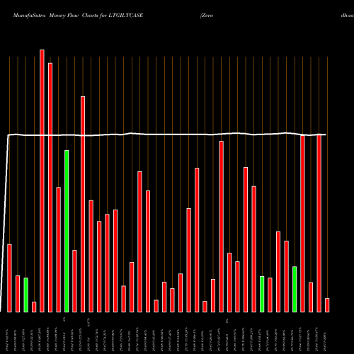 Money Flow charts share LTGILTCASE Zerodhaamc - Ltgiltcase NSE Stock exchange 