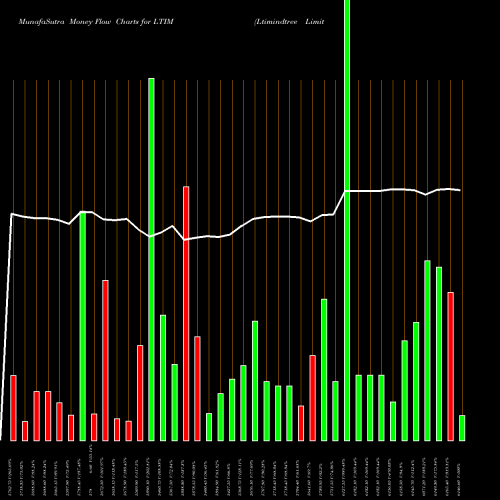 Money Flow charts share LTIM Ltimindtree Limited NSE Stock exchange 