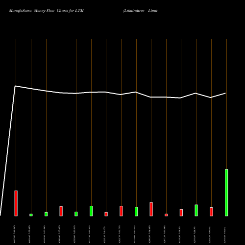 Money Flow charts share LTM Ltimindtree Limited NSE Stock exchange 
