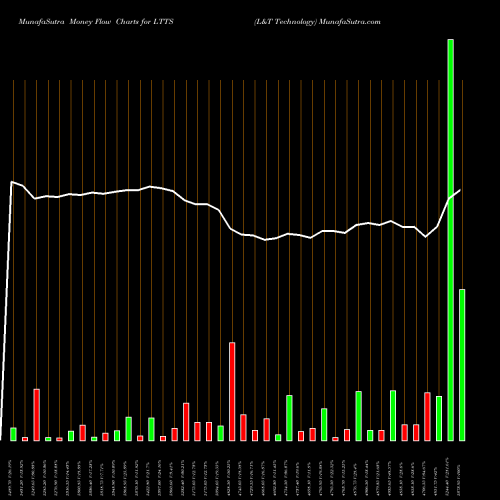 Money Flow charts share LTTS L&T Technology NSE Stock exchange 