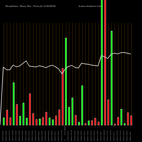 Money Flow charts share LUMAXIND Lumax Industries Limited NSE Stock exchange 