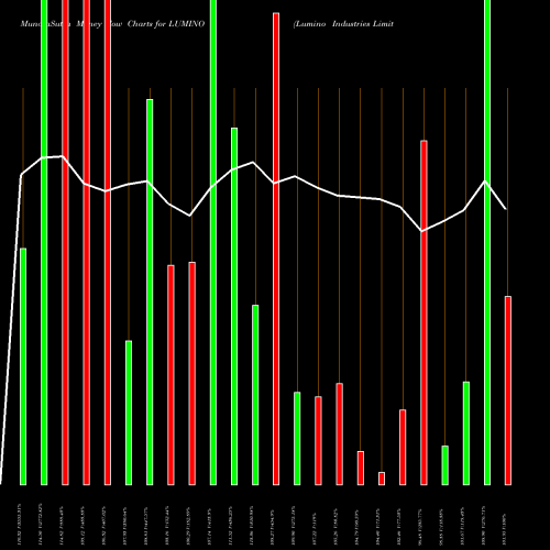 Money Flow charts share LUMINO Lumino Industries Limited NSE Stock exchange 