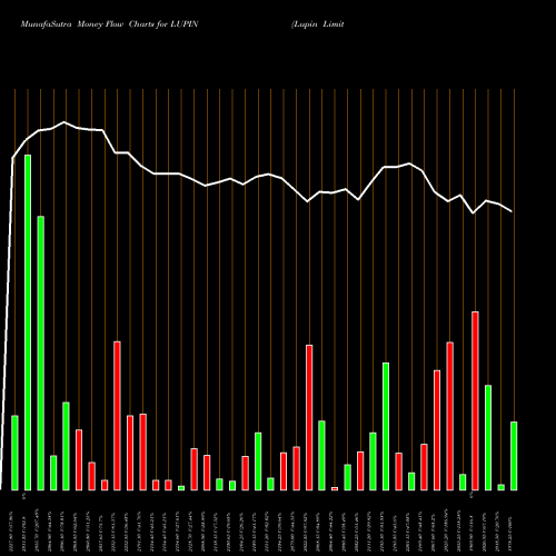 Money Flow charts share LUPIN Lupin Limited NSE Stock exchange 