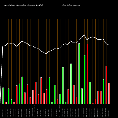 Money Flow charts share LUXIND Lux Industries Limited NSE Stock exchange 