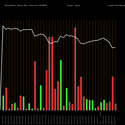 Money Flow charts share LXCHEM Laxmi Organic Indus Ltd NSE Stock exchange 