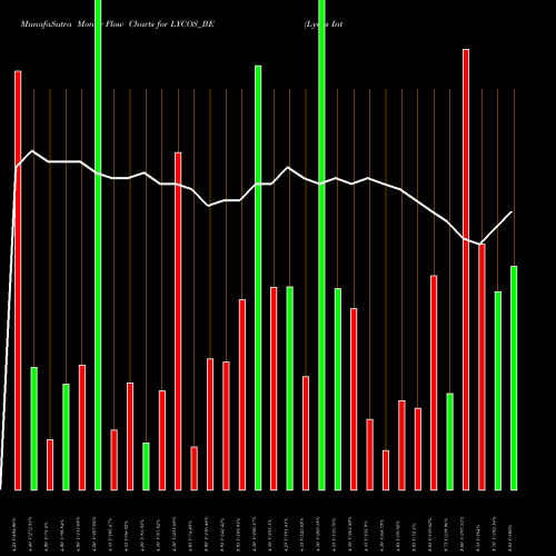 Money Flow charts share LYCOS_BE Lycos Internet Limited NSE Stock exchange 