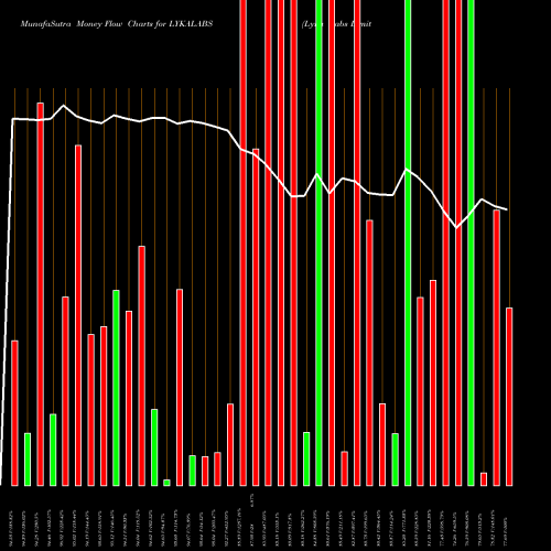 Money Flow charts share LYKALABS Lyka Labs Limited NSE Stock exchange 
