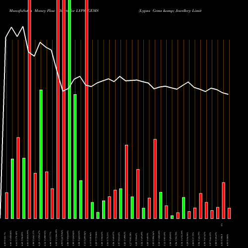 Money Flow charts share LYPSAGEMS Lypsa Gems & Jewellery Limited NSE Stock exchange 