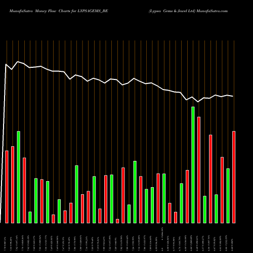Money Flow charts share LYPSAGEMS_BE Lypsa Gems & Jewel Ltd NSE Stock exchange 