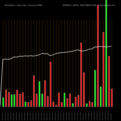 Money Flow charts share M100 MOTILAL OSWAL ASSE MIDCAP 100 E NSE Stock exchange 