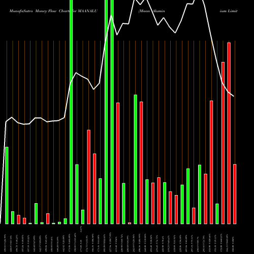 Money Flow charts share MAANALU Maan Aluminium Limited NSE Stock exchange 