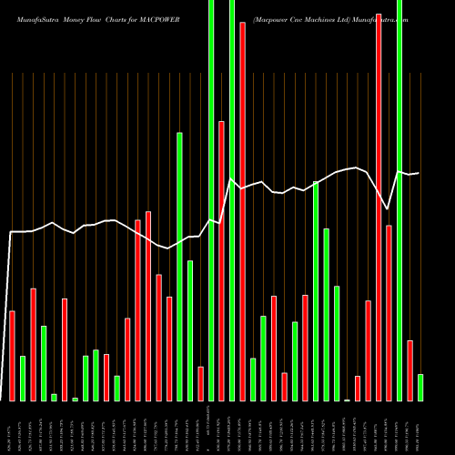 Money Flow charts share MACPOWER Macpower Cnc Machines Ltd NSE Stock exchange 
