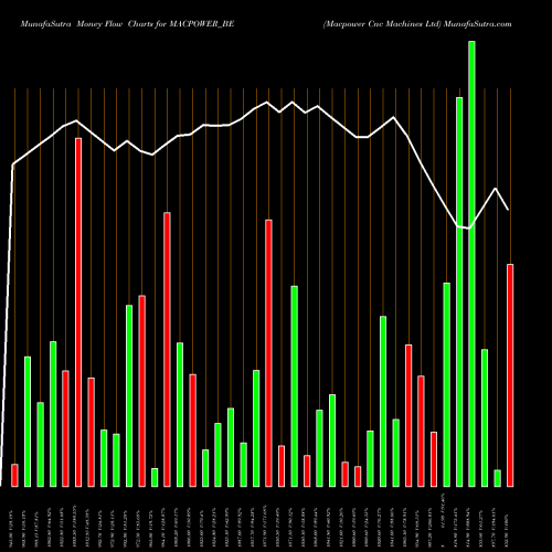 Money Flow charts share MACPOWER_BE Macpower Cnc Machines Ltd NSE Stock exchange 