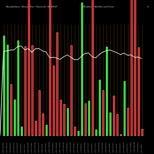 Money Flow charts share MADHAV Madhav Marbles And Granites Limited NSE Stock exchange 